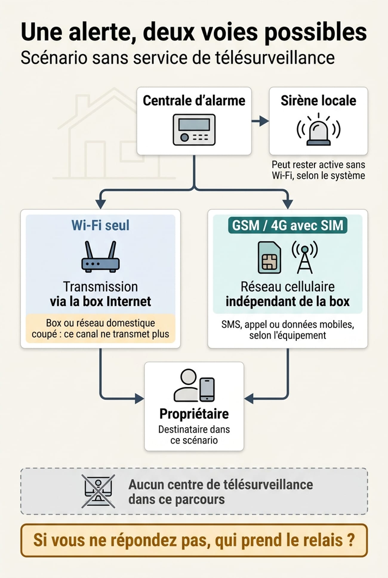 Une centrale reliée à une sirène locale et à deux voies distantes, Wi-Fi via la box ou réseau cellulaire, vers le propriétaire. Aucun centre de télésurveillance ; qui prend le relais sans réponse ?