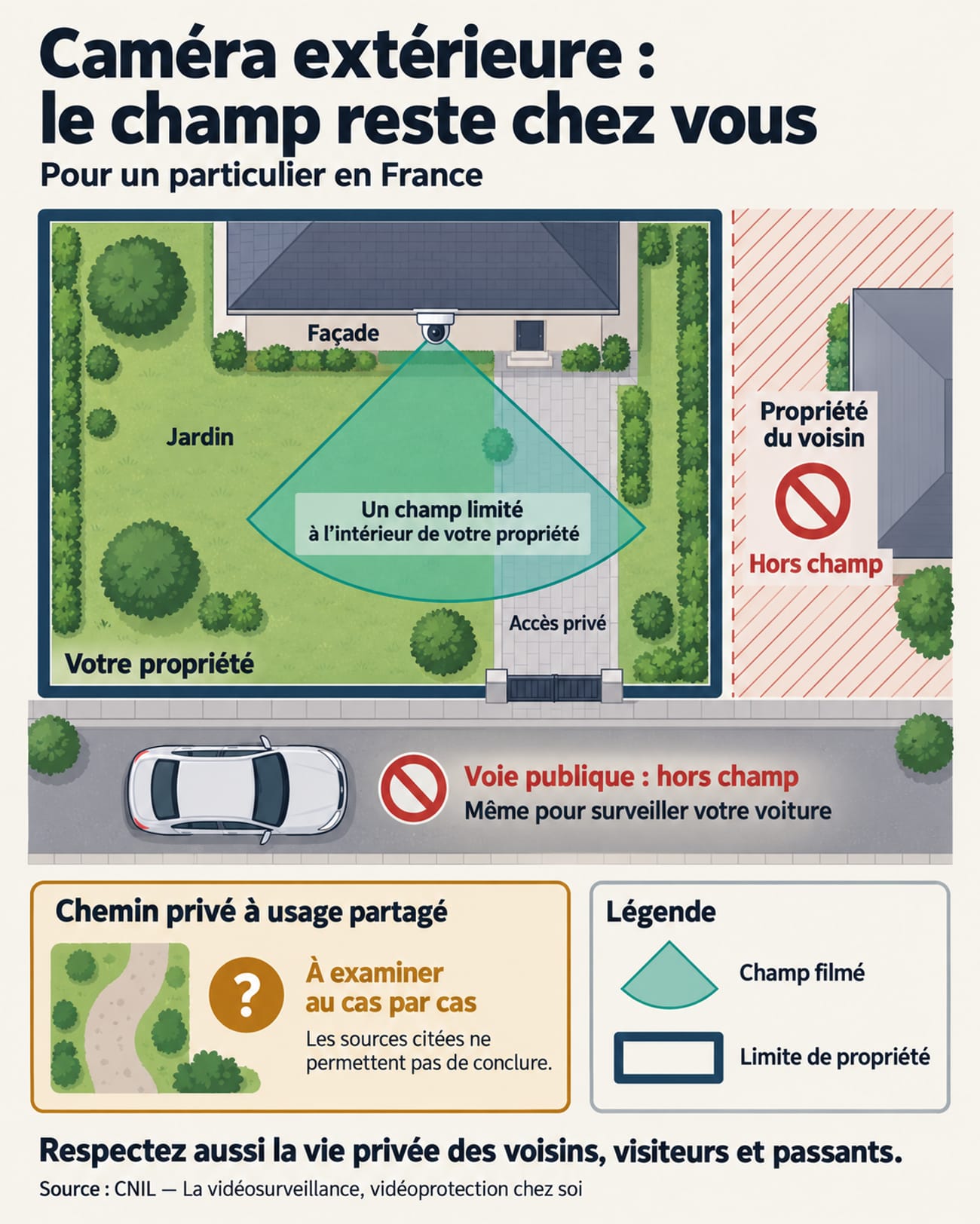 Plan d’une propriété avec un champ de caméra limité au jardin et à l’accès privé, excluant rue, voiture et voisin. Un encart distingue le chemin partagé, à examiner au cas par cas.